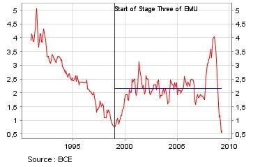Economie : les tendances lourdes en Europe