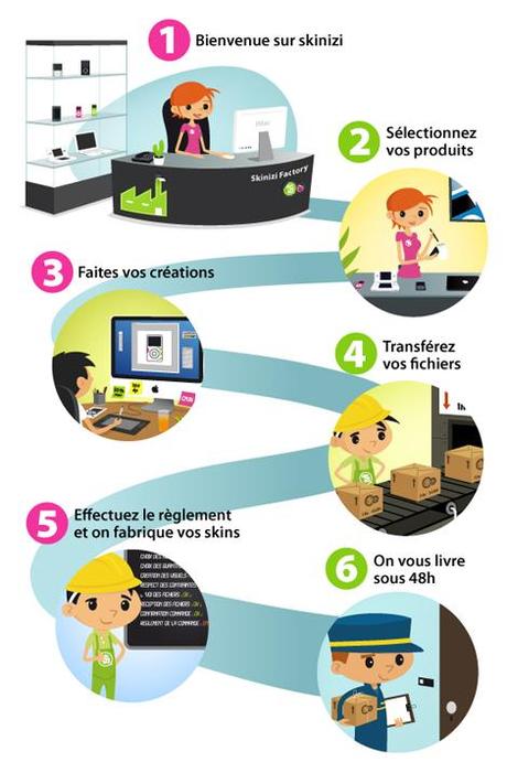 schéma factory - nesk