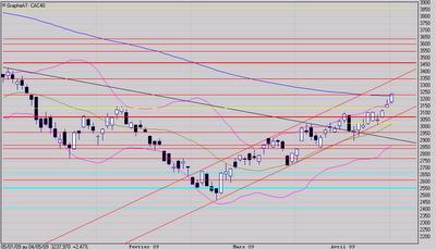 Les 3220 points sont dépassés