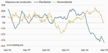 Bourse : un petit air de printemps avec les chiffres immobiliers US