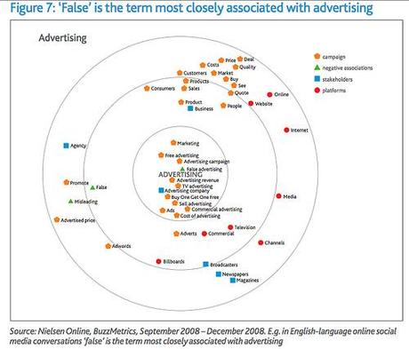 Social Advertising Figure 7