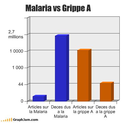 Malaria vs Grippe A