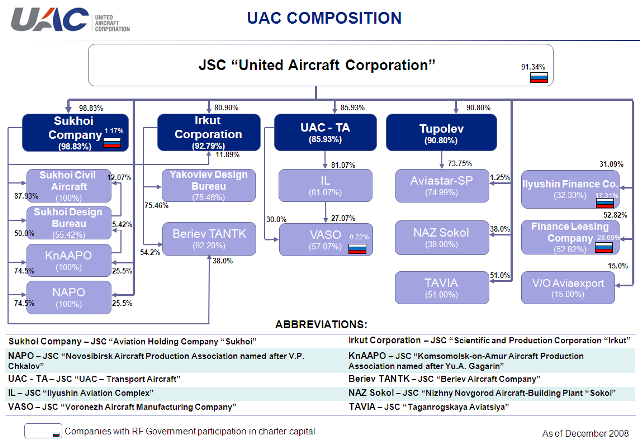 L'United Aircraft Corporation au service de la stratégie de puissance russe