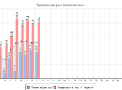 Climatologie (tableaux graphiques)