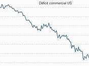 Arrêt l'amélioration déficit commercial américain mars