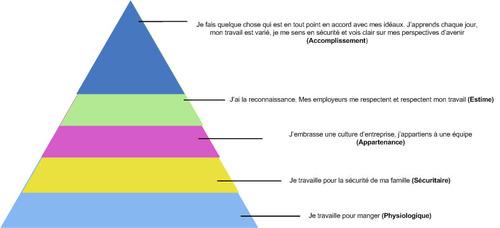La pyramide de Maslow appliquée à l’épanouissement du salarié et à la performance de l’entreprise