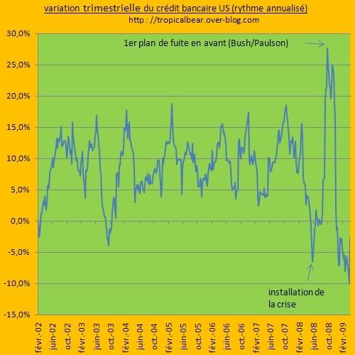 point sur la bulle de crédit, mai 2009
