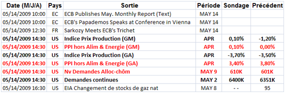 Forte baisse des indices, de retour sur les supports moyen terme