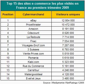 Tendances e-commerce : Top 15 des sites e-commerce les plus visités en france au 1er trimestre 2009