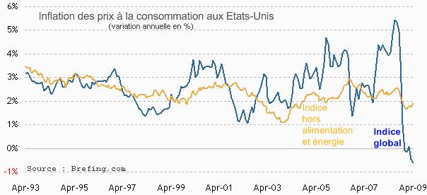 Economie : des signaux encourageants mais les dégâts sont importants