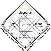 Situez-vous politiquement