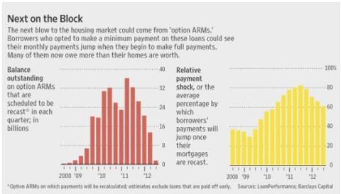 Crise immobilière : le pire est à venir pour les banques américaines