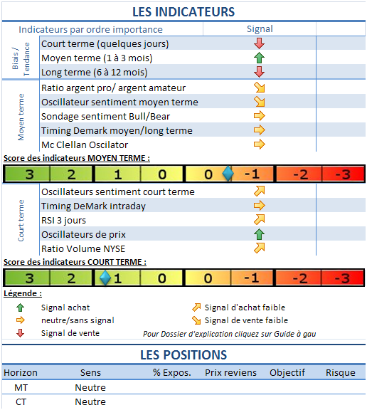 Les indices toujours indécis dans le range