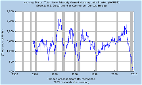 Nouveau record de baisse de l'immobilier américain
