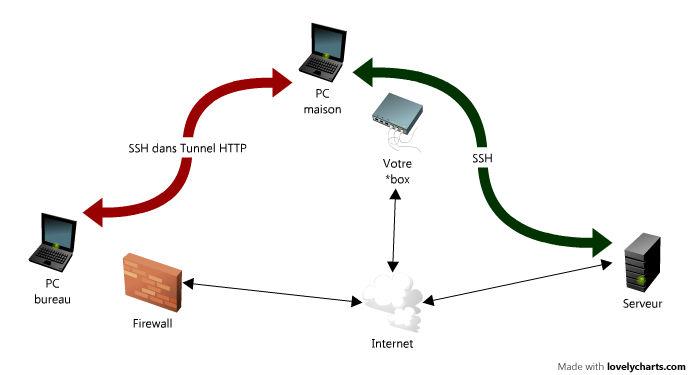 Tunnel HTTP pour faire du SSH depuis le bureau