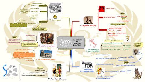 Carte heuristique sur les débuts de l\'histoire romaine