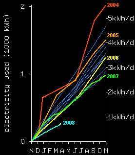 generique - graph économies d'énergie