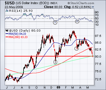 Les taux américains et le dollar index attirent un peu plus l'attention des marchés