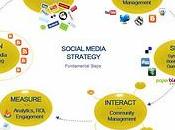 Social Media Strategy