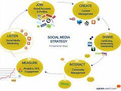 social media strategy map