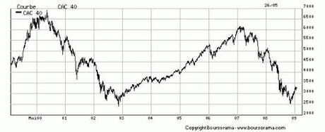 graph CAC 1999-2009.gif