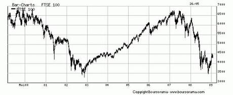 graph Ftse 1999-2009.gif