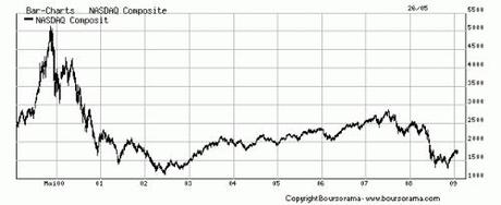 graph Nasdaq 1999-2009.gif