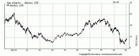 graph Nikkey 1999-2009.gif