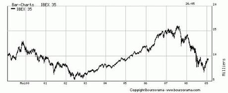graph Ibex 1999-2009.gif