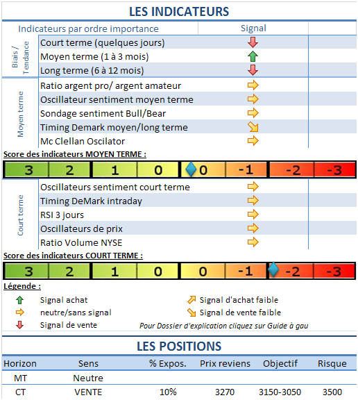 Indices rejetés sur la résistance