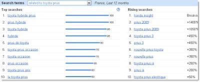 Related & rising search terms - Toyota Prius - France - last 12 months