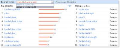Related & rising search terms - Honda Insight - France - last 12 months