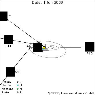 position des 4 sondes ayant dépassé lorbite de Pluton