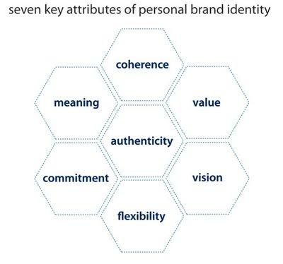 Les septs attributs du personal branding