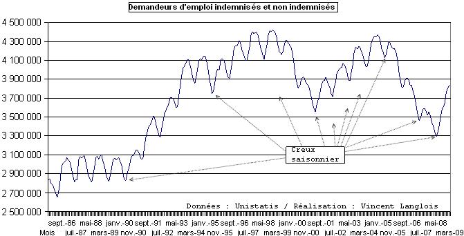 Courbes des demandeurs d'emploi en France sur 25 ans