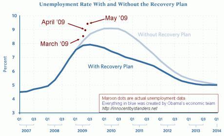 Stimulus-vs-unemployment-may