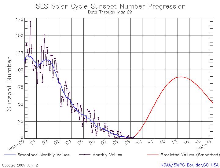 Nouvelles prédictions pour le cycle solaire 24