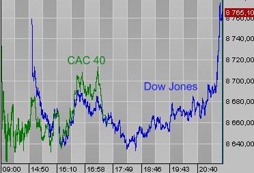Contre-pied du Dow Jones en fin de séance