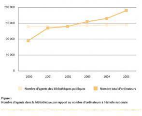 Un rapport américain sur l'offre numérique dans les bibliothèques