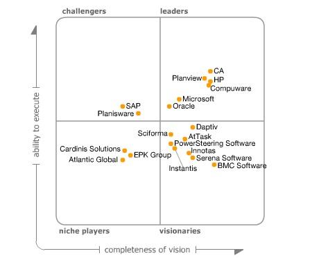 Gartner 2009 PPM Magic Quadrant Paperblog