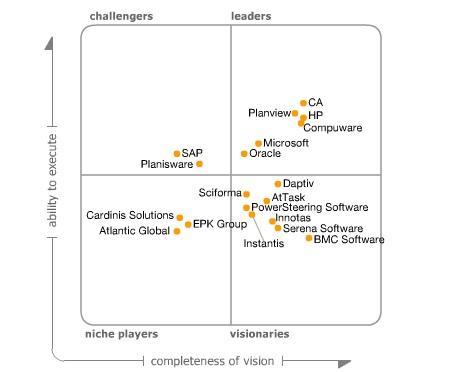 The Gartner PPM Magic Quadrant