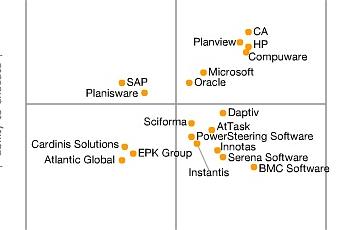 Gartner 2009 PPM Magic Quadrant Paperblog
