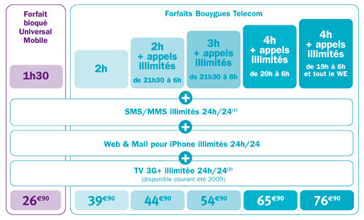 bouygues-iphone3gs