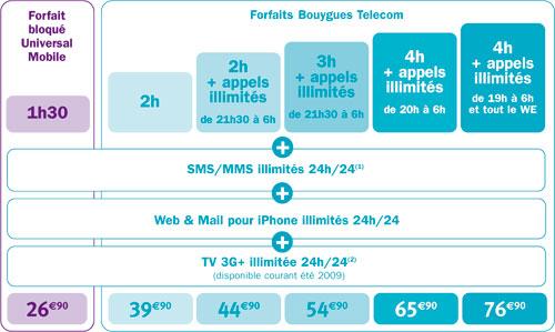 Forfaits Bouygues Telecom iPhone 3G Version 2