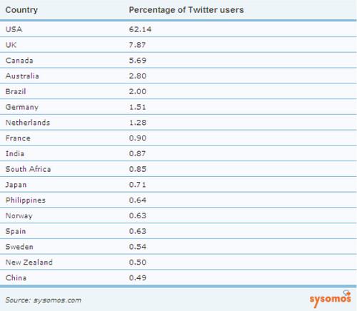 Répartition des utilisateurs Twitter dans le monde