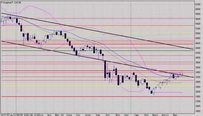Doji = Hésitation (bis)