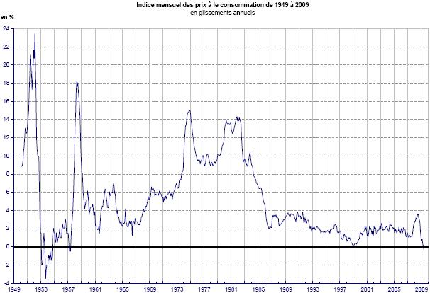 Inflation - France : données historiques depuis la guerre