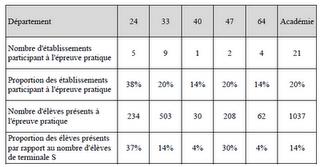 14% de candidats à l'expérimentation de l'épreuve pratique dans l'académie de Bordeaux!