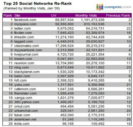 Le SEO 2.0, la carte gagnante du SEO en 2009 ! top reseaux sociaux