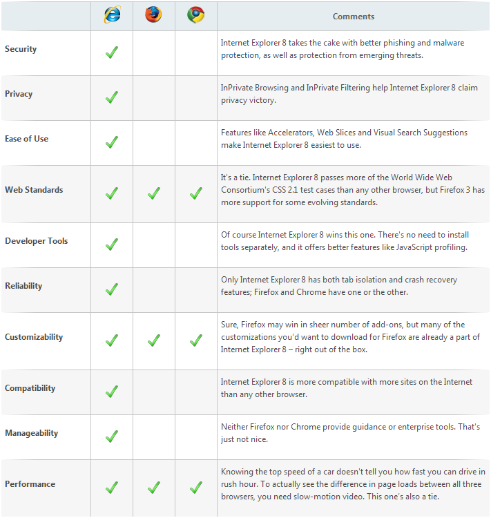 Browser comparaison